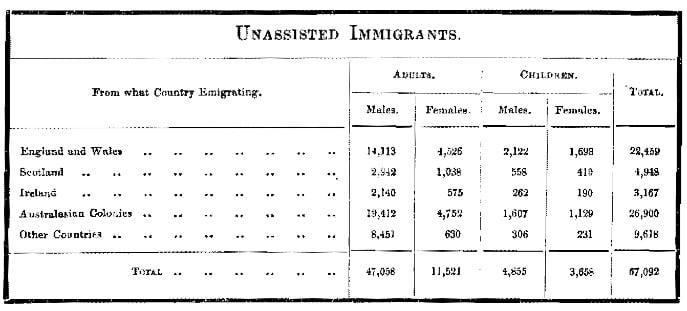 Table of figures of emigration statistics to Victoria in 1854