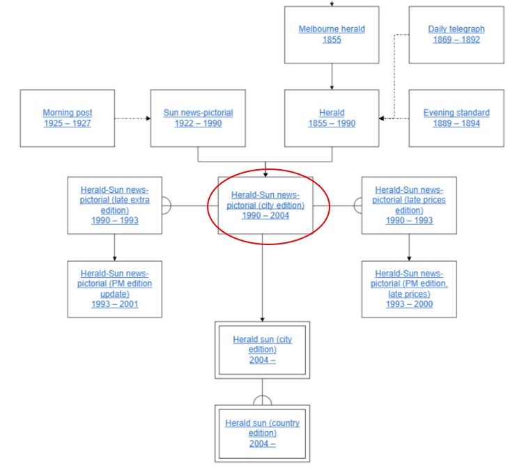 Family tree diagram showing the evolution of Melbourne's Herald Sun newspaper.