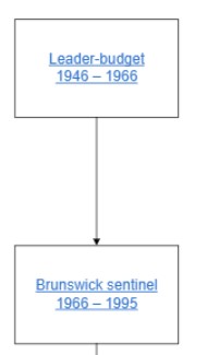Family tree diagram shows how newspaper Leader-Budget changed its name to the Brunswick Sentinel. 