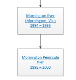 Family tree diagram shows the Mornington Flyer changing names to the Mornington Peninsula Flier. Flyer is spelt two different ways. 