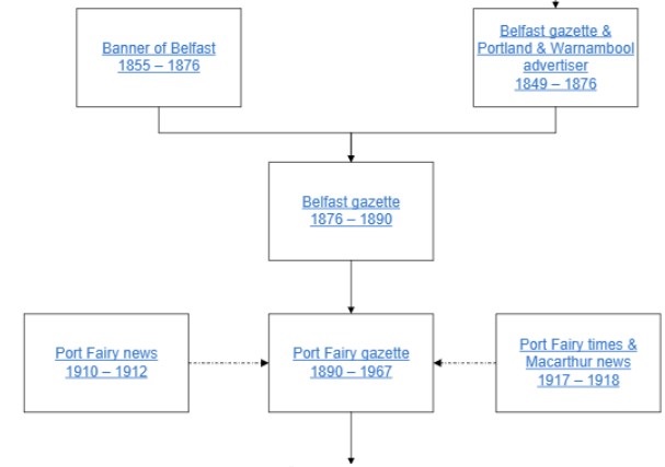 Family tree diagram shows how the Belfast Gazette subsequently became the Port Fairy Gazette.