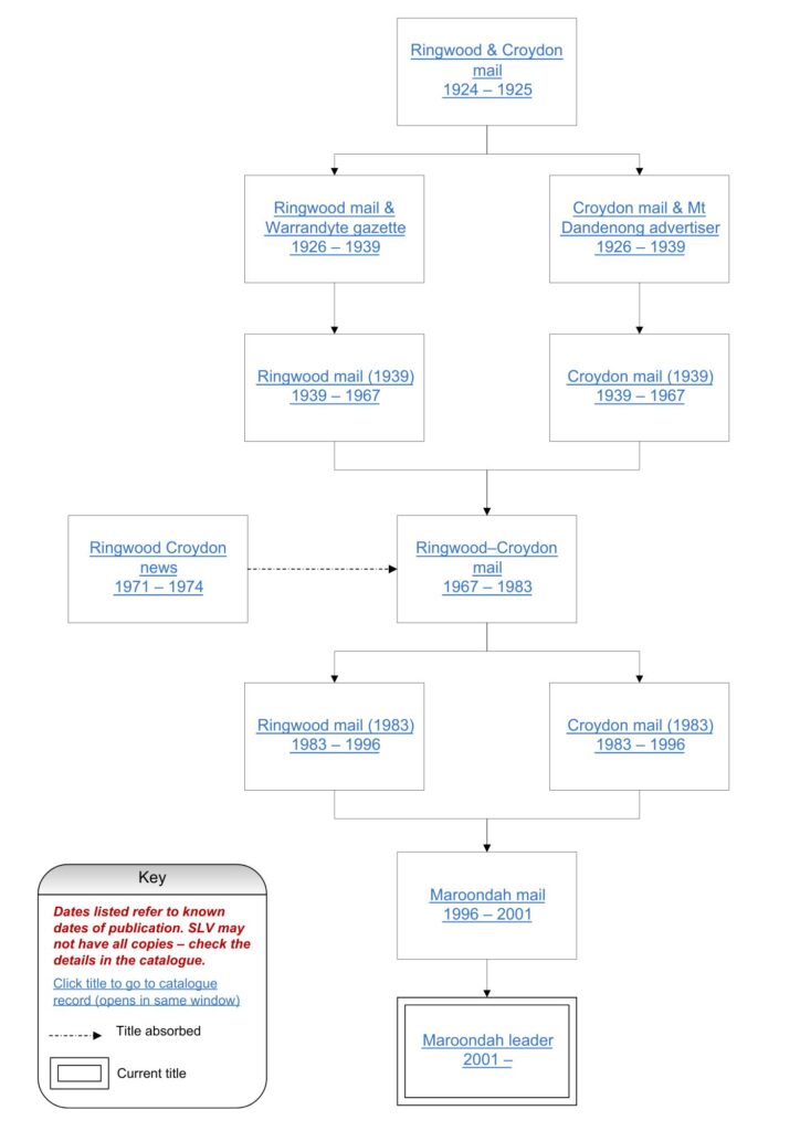 Family tree diagram tracking all the title changes and mergers of the Ringwood Croydon Mail newspaper.